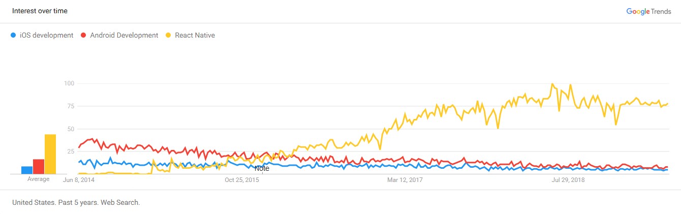 7 Reasons Why React Native is Getting so Popular